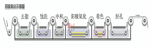 陽極氧化過程